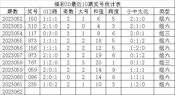 3D彩票，第062期预测与策略分析