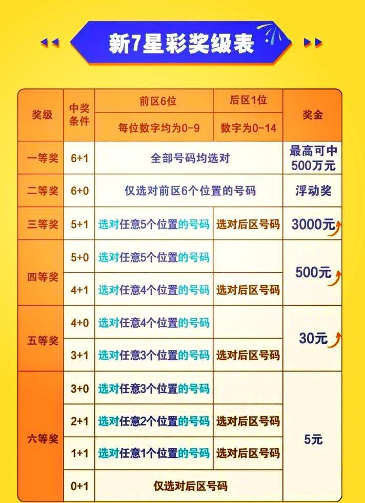 7星彩开奖