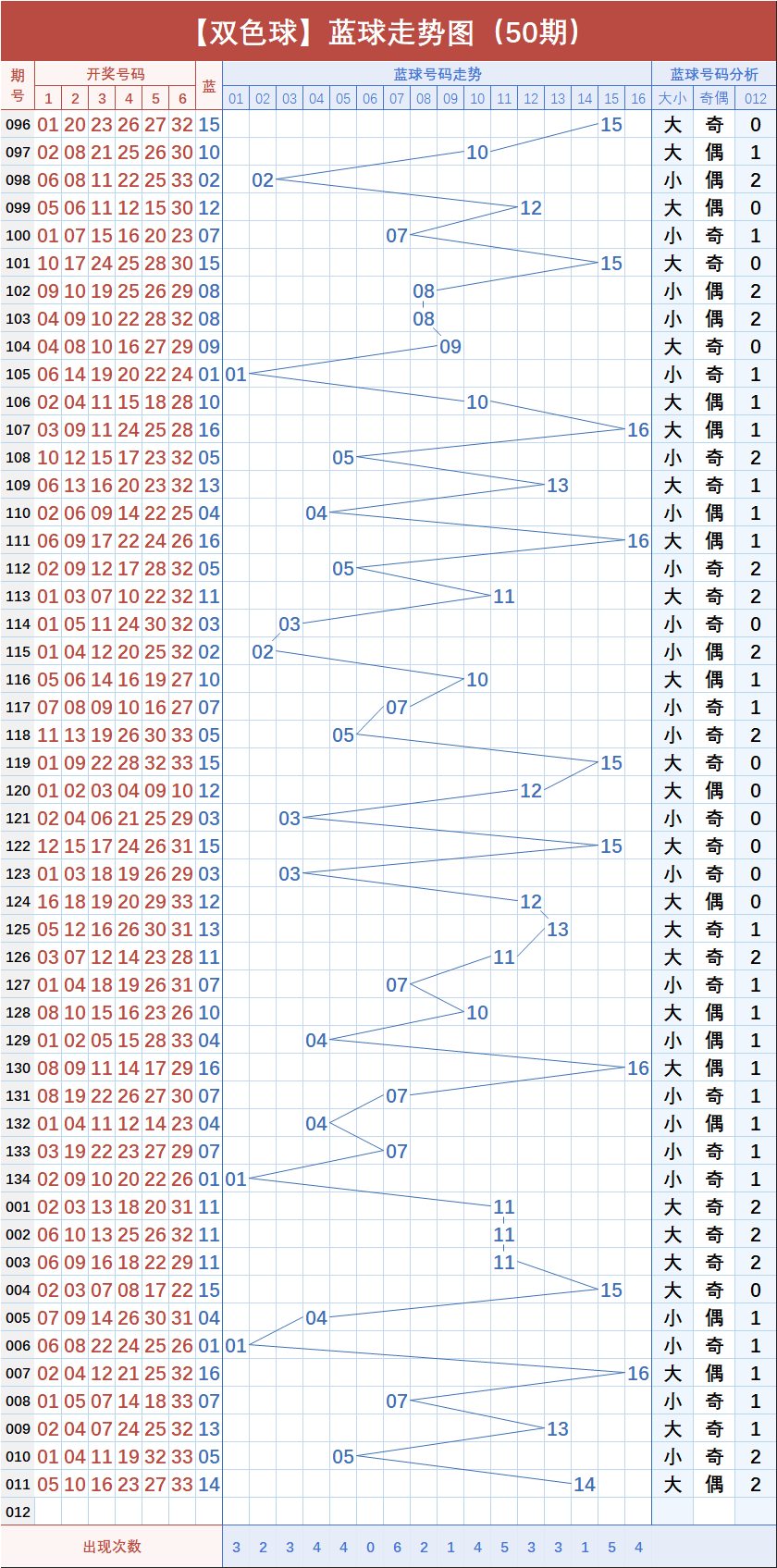 探索双色球50期走势图，揭秘数字背后的奥秘