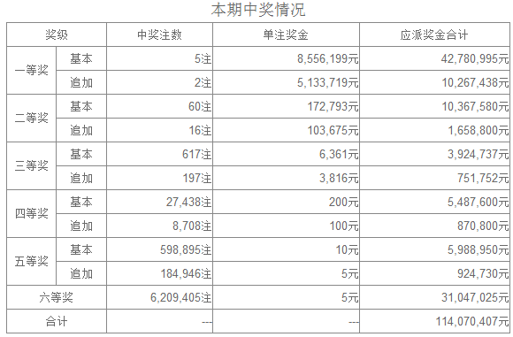 2019年3月5日，第7位幸运儿揭晓，记述大乐透的奇妙之旅