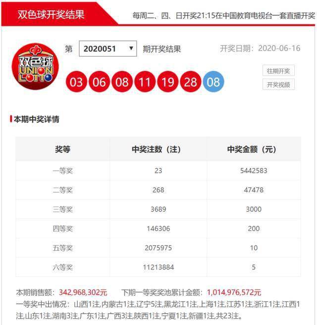 2020081期双色球开奖结果