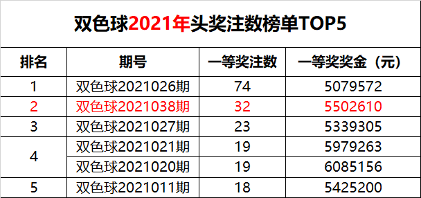 双色球2021138期开奖结果